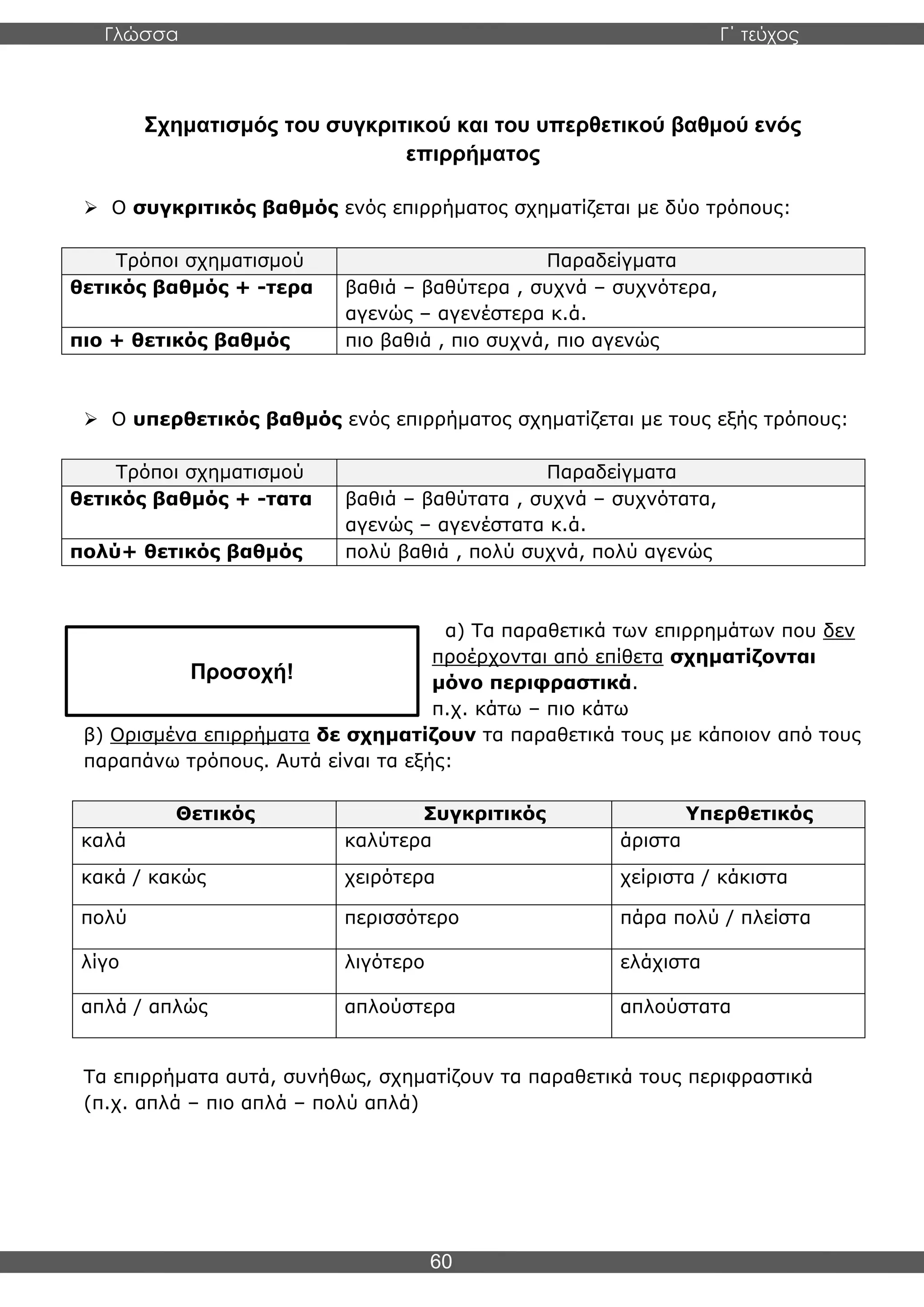 Γλώσσα Γ΄ τεύχος
60
Σχηματισμός του συγκριτικού και του υπερθετικού βαθμού ενός
επιρρήματος
➢ Ο συγκριτικός βαθμός ενός επιρρήματος σχηματίζεται με δύο τρόπους:
Τρόποι σχηματισμού Παραδείγματα
θετικός βαθμός + -τερα βαθιά – βαθύτερα , συχνά – συχνότερα,
αγενώς – αγενέστερα κ.ά.
πιο + θετικός βαθμός πιο βαθιά , πιο συχνά, πιο αγενώς
➢ Ο υπερθετικός βαθμός ενός επιρρήματος σχηματίζεται με τους εξής τρόπους:
Τρόποι σχηματισμού Παραδείγματα
θετικός βαθμός + -τατα βαθιά – βαθύτατα , συχνά – συχνότατα,
αγενώς – αγενέστατα κ.ά.
πολύ+ θετικός βαθμός πολύ βαθιά , πολύ συχνά, πολύ αγενώς
α) Τα παραθετικά των επιρρημάτων που δεν
προέρχονται από επίθετα σχηματίζονται
μόνο περιφραστικά.
π.χ. κάτω – πιο κάτω
β) Ορισμένα επιρρήματα δε σχηματίζουν τα παραθετικά τους με κάποιον από τους
παραπάνω τρόπους. Αυτά είναι τα εξής:
Θετικός Συγκριτικός Υπερθετικός
καλά καλύτερα άριστα
κακά / κακώς χειρότερα χείριστα / κάκιστα
πολύ περισσότερο πάρα πολύ / πλείστα
λίγο λιγότερο ελάχιστα
απλά / απλώς απλούστερα απλούστατα
Τα επιρρήματα αυτά, συνήθως, σχηματίζουν τα παραθετικά τους περιφραστικά
(π.χ. απλά – πιο απλά – πολύ απλά)
Προσοχή!
 