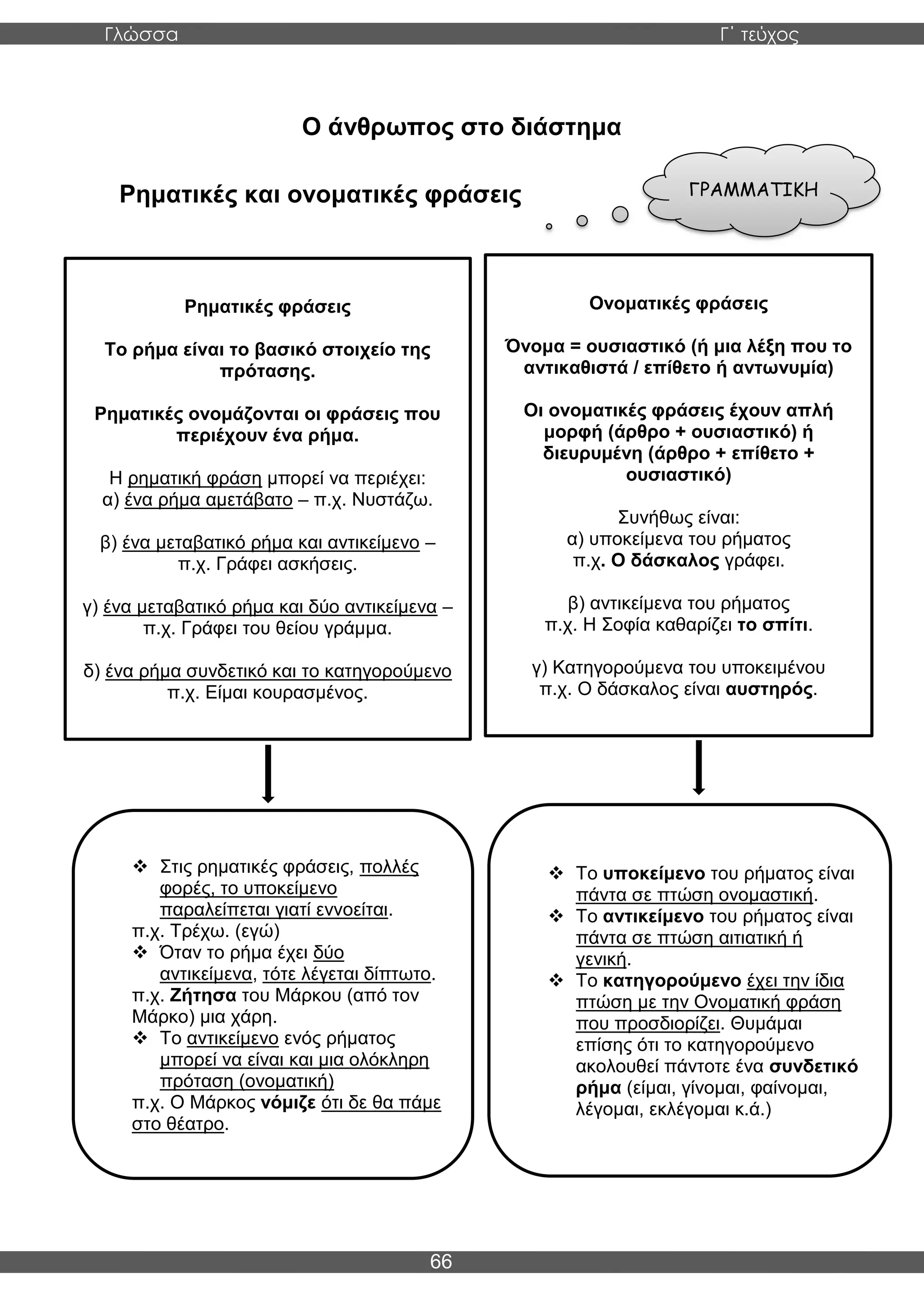 Γλώσσα Γ΄ τεύχος
66
Ο άνθρωπος στο διάστημα
Ρηματικές και ονοματικές φράσεις ΓΡΑΜΜΑΤΙΚΗ
Ρηματικές φράσεις
Το ρήμα είναι το βασικό στοιχείο της
πρότασης.
Ρηματικές ονομάζονται οι φράσεις που
περιέχουν ένα ρήμα.
Η ρηματική φράση μπορεί να περιέχει:
α) ένα ρήμα αμετάβατο – π.χ. Νυστάζω.
β) ένα μεταβατικό ρήμα και αντικείμενο –
π.χ. Γράφει ασκήσεις.
γ) ένα μεταβατικό ρήμα και δύο αντικείμενα –
π.χ. Γράφει του θείου γράμμα.
δ) ένα ρήμα συνδετικό και το κατηγορούμενο
π.χ. Είμαι κουρασμένος.
Ονοματικές φράσεις
Όνομα = ουσιαστικό (ή μια λέξη που το
αντικαθιστά / επίθετο ή αντωνυμία)
Οι ονοματικές φράσεις έχουν απλή
μορφή (άρθρο + ουσιαστικό) ή
διευρυμένη (άρθρο + επίθετο +
ουσιαστικό)
Συνήθως είναι:
α) υποκείμενα του ρήματος
π.χ. Ο δάσκαλος γράφει.
β) αντικείμενα του ρήματος
π.χ. Η Σοφία καθαρίζει το σπίτι.
γ) Κατηγορούμενα του υποκειμένου
π.χ. Ο δάσκαλος είναι αυστηρός.
❖ Στις ρηματικές φράσεις, πολλές
φορές, το υποκείμενο
παραλείπεται γιατί εννοείται.
π.χ. Τρέχω. (εγώ)
❖ Όταν το ρήμα έχει δύο
αντικείμενα, τότε λέγεται δίπτωτο.
π.χ. Ζήτησα του Μάρκου (από τον
Μάρκο) μια χάρη.
❖ Το αντικείμενο ενός ρήματος
μπορεί να είναι και μια ολόκληρη
πρόταση (ονοματική)
π.χ. Ο Μάρκος νόμιζε ότι δε θα πάμε
στο θέατρο.
❖ Το υποκείμενο του ρήματος είναι
πάντα σε πτώση ονομαστική.
❖ Το αντικείμενο του ρήματος είναι
πάντα σε πτώση αιτιατική ή
γενική.
❖ Το κατηγορούμενο έχει την ίδια
πτώση με την Ονοματική φράση
που προσδιορίζει. Θυμάμαι
επίσης ότι το κατηγορούμενο
ακολουθεί πάντοτε ένα συνδετικό
ρήμα (είμαι, γίνομαι, φαίνομαι,
λέγομαι, εκλέγομαι κ.ά.)
 