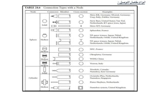 ‫التوصيل‬ ‫مفاصل‬ ‫انواع‬
:
 