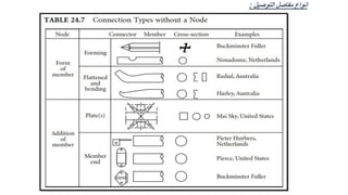 ‫التوصيل‬ ‫مفاصل‬ ‫انواع‬
:
 