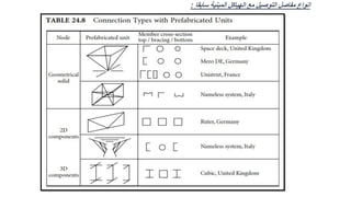 ‫سابقا‬ ‫المبنية‬ ‫الهياكل‬ ‫مع‬ ‫التوصيل‬ ‫مفاصل‬ ‫انواع‬
:
 