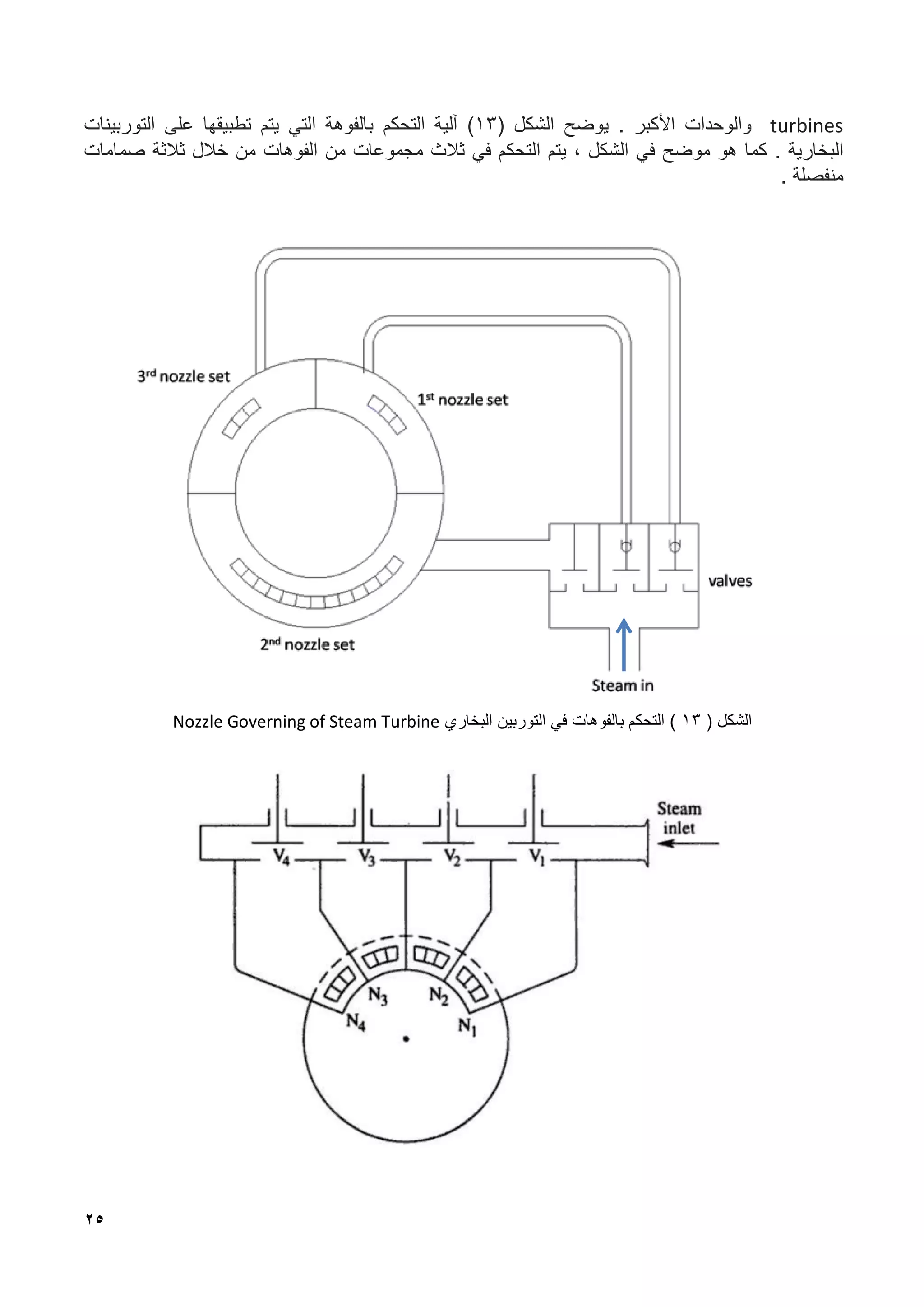 25
turbines
‫األكبر‬ ‫والوحدات‬
.
‫يوضح‬
‫الشكل‬
(
11
)
‫آلية‬
‫التحكم‬
‫ب‬
‫الفوهة‬
‫التي‬
‫يتم‬
‫تطبيقها‬
‫على‬
‫التوربينات‬
‫البخارية‬
.
‫كما‬
‫هو‬
‫موضح‬
‫في‬
‫الشكل‬
،
‫يتم‬
‫التحكم‬
‫في‬
‫ثالث‬
‫مجموعات‬
‫من‬
‫الفوهات‬
‫من‬
‫خالل‬
‫ثالثة‬
‫صمامات‬
‫منفصلة‬
.
( ‫الشكل‬
11
‫البخاري‬ ‫التوربين‬ ‫في‬ ‫بالفوهات‬ ‫التحكم‬ )
Nozzle Governing of Steam Turbine
 