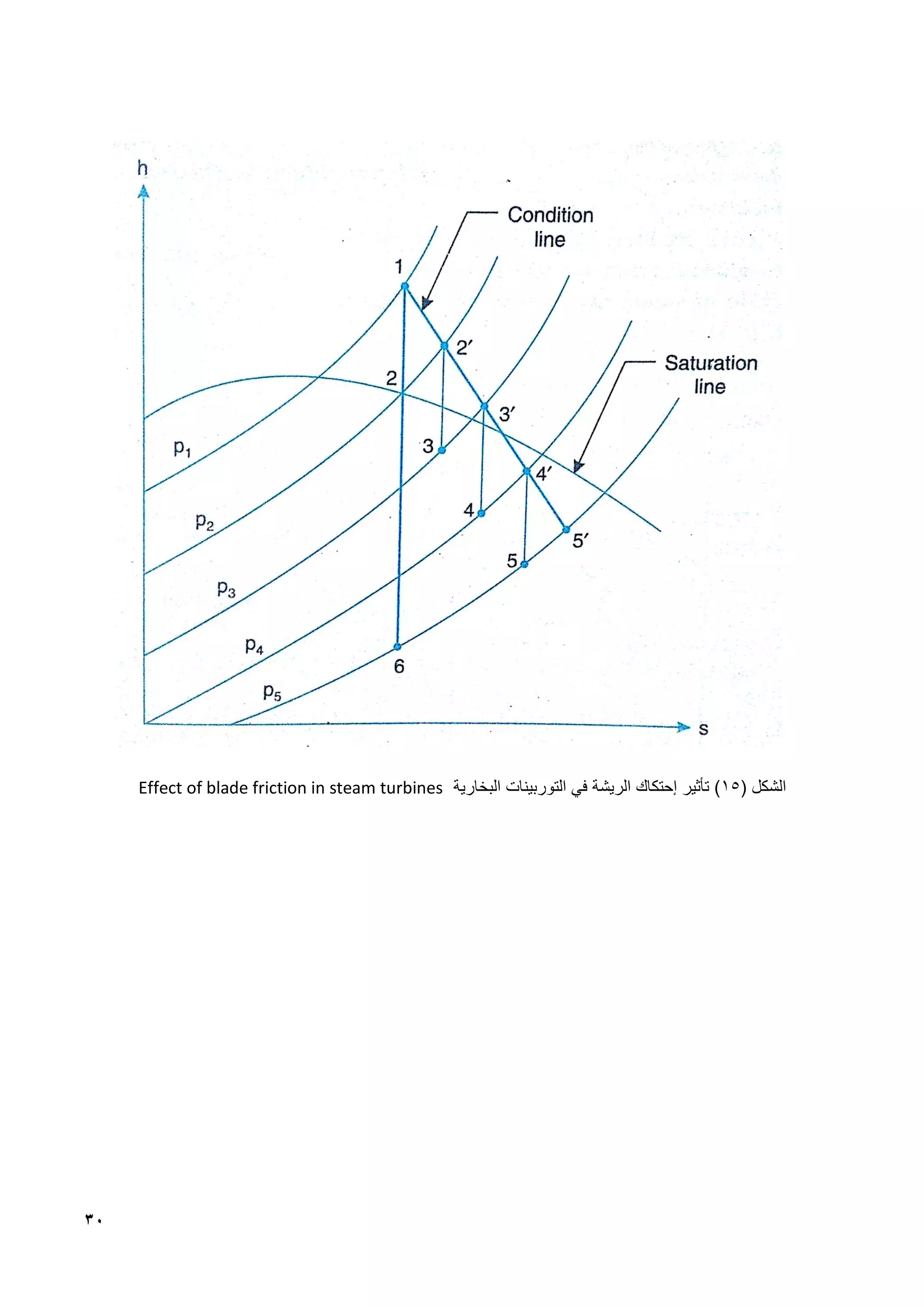 30
( ‫الشكل‬
11
‫البخارية‬ ‫التوربينات‬ ‫في‬ ‫الريشة‬ ‫إحتكاك‬ ‫تأثير‬ )
Effect of blade friction in steam turbines
 