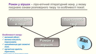 Роман у віршах – ліро-епічний літературний жанр, у якому
поєднано ознаки розповідного твору та особливості поезії.
Особливості жанру:
 великий обсяг;
 велика кількість
персонажів;
 щонайменше дві сюжетні
лінії;
 органічна єдність
ліричного,
 