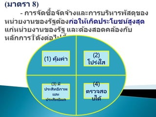 (1) คุ้มค่า
(2)
โปร่งใส
(3) มี
ประสิทธิภาพ
และ
ประสิทธิผล
(4)
ตรวจสอ
บได้
 