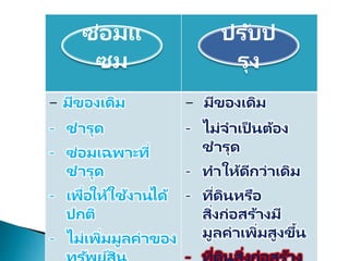 - มีของเดิม
- ชารุด
- ซ่อมเฉพาะที่
ชารุด
- เพื่อให้ใช้งานได้
ปกติ
- ไม่เพิ่มมูลค่าของ
- มีของเดิม
- ไม่จาเป็ นต้อง
ชารุด
- ทาให้ดีกว่าเดิม
- ที่ดินหรือ
สิ่งก่อสร้างมี
มูลค่าเพิ่มสูงขึ้น
่ ่
ซ่อมแ
ซม
ปรับป
รุง
 