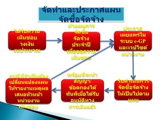 จัดทาและประกาศแผน
จัดซื้อจัดจ้าง
ได้รับความ
เห็นชอบ
วงเงิน
งบประมาณ
ทาแผนการ
จัดซื้อ
จัดจ้าง
ประจาปี
เพื่อขอความ
เห็นชอบ
ประกาศ
เผยแพร่ใน
ระบบ e-GP
และเวปไซต์
หน่วยงาน
รีบดาเนินการ
จัดซื้อจัดจ้าง
ให้เป
็ นไปตาม
แผน
พร้อมที่จะทา
สัญญา/
ข้อตกลงได้
ทันทีเมื่อได้รับ
อนุมัติทาง
การเงินแล้ว
กรณีที่จาเป
็ นต้อง
เปลี่ยนแปลงแผน
ให้รายงานเหตุผล
เสนอหัวหน้า
หน่วยงาน
เห็นชอบ
 