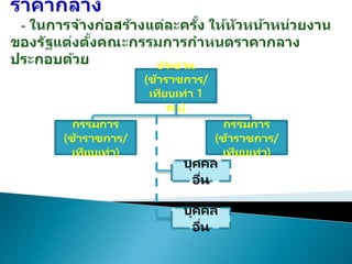 ประธาน
(ข้าราชการ/
เทียบเท่า 1
คน)
กรรมการ
(ข้าราชการ/
เทียบเท่า)
กรรมการ
(ข้าราชการ/
เทียบเท่า)
บุคคล
อื่น
บุคคล
อื่น
 