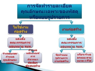 การจัดทารายละเอียด
คุณลักษณะเฉพาะของพัสดุ
หรือแบบรูปรายการ
ไม่ใช่งาน
ก่อสร้าง
งานก่อสร้าง
แต่งตั้ง
คณะกรรมการ/
มอบหมาย จนท.
ร่างขอบเขต/
กาหนด
คุณลักษณะ
เฉพาะ
กาหนด
หลักเกณฑ์
การ
พิจารณา
คัดเลือก
ข้อเสนอด้วย
แต่งตั้ง
คณะกรรมการ/
มอบหมาย จนท.
จัดทาแบบ
รูปรายการ
งานก่อสร้าง
หรือจะจ้างอ
อกแบบ ตาม
หมวด 4 ก็ได้
 