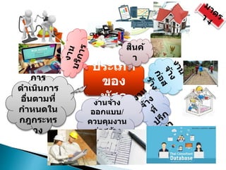 ประเภท
ของ
พัสดุ
สินค้
า
งานจ้าง
ออกแบบ/
ควบคุมงาน
ก่อสร้าง
การ
ดาเนินการ
อื่นตามที่
กาหนดใน
กฎกระทร
วง
 