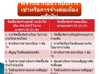 พิจารณาก่อนว่าเป
็ นการ
เช่าหรือการจ้างต่อเนื่อง
หรือไม่
จัดซื้อจัดจ้างปกติ วงเงินไม่
เกิน 500,000 บาท
มาตรา 56 (2) (ข)
จัดซื้อจัดจ้างต่อเนื่อง
ตามมาตรา 56 (2) (จ)
1. การจัดซื้อจัดจ ้างใหม่ ไม่ว่าจะ
งานใหม่/คนใหม่
1. จัดซื้อจัดจ ้างกับผู้ประกอบการ
รายเดิม
2. ดาเนินการตามระเบียบ ฯ ข ้อ
79
2. ภายใต ้เงื่อนไขเดิมและวงเงิน
ไม่มากกว่าเดิม
3. สัญญาไม่มีผลย ้อนหลัง 3. ดาเนินการตามระเบียบ ฯ ข ้อ
78
4. ไม่สามารถดาเนินการจัดซื้อจัด
จ ้างไว ้ก่อนได ้
4. ต ้องดาเนินการก่อนสัญญาเดิม
จะสิ้นสุด
5. ไม่มีงบประมาณลงนามสัญญา 5. ไม่มีงบประมาณลงนามสัญญา
 