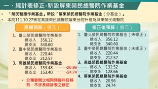 • 「榮民醫療作業基金」新設「屏東榮民總醫院作業基金（分基金）」
• 本院111.10.27核定高雄榮民總醫院屏東分院升格為屏東榮民總醫院
原編預算（億元） 修正後預算（億元）
1. 臺北榮民總醫院作業基金（未修正）
總收入 356.12
總支...