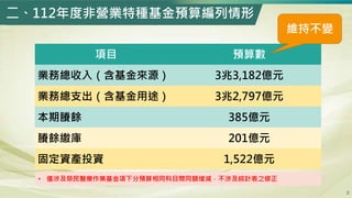 二、112年度非營業特種基金預算編列情形
項目 預算數
業務總收入（含基金來源） 3兆3,182億元
業務總支出（含基金用途） 3兆2,797億元
本期賸餘 385億元
賸餘繳庫 201億元
固定資產投資 1,522億元
• 僅涉及榮民醫療作業...