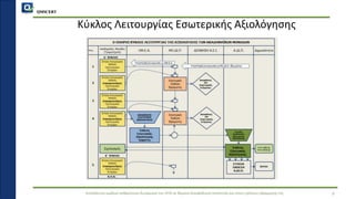 QMSCERT
Εκπαίδευση ομάδων ανθρώπινου δυναμικού του ΟΠΑ σε θέματα διασφάλισης ποιότητας και στους τρόπους εφαρμογής της
Κύκλος Λειτουργίας Εσωτερικής Αξιολόγησης
9
 