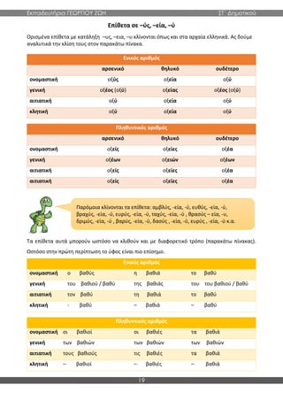 Εκπαιδευτήρια ΓΕΩΡΓΙΟΥ ΖΩΗ ΣΤ΄ Δημοτικού
19
Επίθετα σε –ύς, –εία, –ύ
Ορισμένα επίθετα με κατάληξη –υς, –εια, –υ κλίνονται όπως και στα αρχαία ελληνικά. Ας δούμε
αναλυτικά την κλίση τους στον παρακάτω πίνακα.
Ενικός αριθμός
αρσενικό θηλυκό ουδέτερο
ονομαστική οξύς οξεία οξύ
γενική οξέος (οξύ) οξείας οξέος (οξύ)
αιτιατική οξύ οξεία οξύ
κλητική οξύ οξεία οξύ
Πληθυντικός αριθμός
αρσενικό θηλυκό ουδέτερο
ονομαστική οξείς οξείες οξέα
γενική οξέων οξειών οξέων
αιτιατική οξείς οξείες οξέα
αιτιατική οξείς οξείες οξέα
Τα επίθετα αυτά μπορούν ωστόσο να κλιθούν και με διαφορετικό τρόπο (παρακάτω πίνακας).
Ωστόσο στην πρώτη περίπτωση το ύφος είναι πιο επίσημο.
Ενικός αριθμός
ονομαστική ο βαθύς η βαθιά το βαθύ
γενική του βαθιού / βαθύ της βαθιάς του του βαθιού / βαθύ
αιτιατική τον βαθύ τη βαθιά το βαθύ
κλητική - βαθύ – βαθιά – βαθύ
Πληθυντικός αριθμός
ονομαστική οι βαθιοί οι βαθιές τα βαθιά
γενική των βαθιών των βαθιών των βαθιών
αιτιατική τους βαθιούς τις βαθιές τα βαθιά
κλητική – βαθιοί – βαθιές – βαθιά
Παρόμοια κλίνονται τα επίθετα: αμβλύς, -εία, -ύ, ευθύς, -εία, -ύ,
βραχύς, -εία, -ύ, ευρύς, -εία, -ύ, ταχύς, -εία, -ύ , θρασύς – εία, -υ,
δριμύς, -εία, -ύ , βαρύς, -εία, -ύ, δασύς , -εία, -ύ, ευρύς , -εία, -ύ κ.α.
 