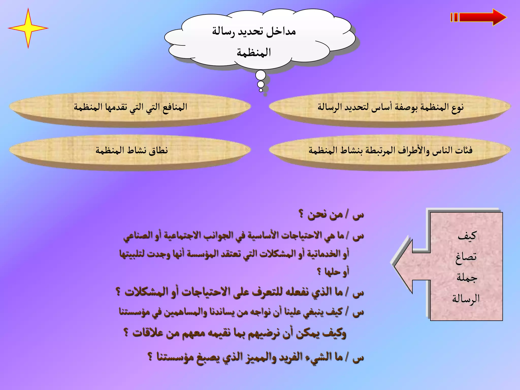 ‫رسالة‬‫تحديد‬‫مداخل‬
‫المنظمة‬
‫الرسالة‬ ‫لتحديد‬‫ساس‬‫ا‬ ‫بوصفة‬‫المنظمة‬‫نوع‬
‫المنظمة‬ ‫تقدمها‬‫التي‬‫التي‬ ‫المنافع‬
‫المنظمة‬‫نشاط‬‫نطاق‬ ‫المنظمة‬‫بنشاط‬‫تبطة‬‫ر‬‫الم‬ ‫اف‬‫ر‬‫ط‬‫وال‬ ‫الناس‬‫فائت‬
‫كيف‬
‫تصاغ‬
‫جملة‬
‫الرسالة‬
‫س‬
/
‫؟‬‫نحن‬‫من‬
‫س‬
/
‫الصناعي‬‫و‬‫ا‬ ‫الجتماعية‬ ‫الجوانب‬‫في‬ ‫ساسية‬‫ال‬ ‫الحتياجات‬‫هي‬‫ما‬
‫لتلبيتها‬‫وجدت‬‫نها‬‫ا‬ ‫المؤسسة‬ ‫تعتقد‬‫التي‬‫المشكالت‬‫و‬‫ا‬ ‫الخدماتية‬‫و‬‫ا‬
‫؟‬‫حلها‬‫و‬‫ا‬
‫س‬
/
‫؟‬ ‫المشكالت‬‫و‬‫ا‬‫الحتياجات‬‫على‬‫للتعرف‬‫نفعله‬‫الذي‬‫ما‬
‫س‬
/
‫مؤسستنا‬‫في‬‫والمساهمين‬ ‫يساندنا‬‫من‬‫نواجه‬‫ن‬‫ا‬ ‫علينا‬‫ينبغي‬‫كيف‬
‫؟‬‫عالقات‬‫من‬ ‫معهم‬‫نقيمه‬ ‫بما‬‫نرضيهم‬‫ن‬‫ا‬ ‫يمكن‬‫وكيف‬
‫س‬
/
‫؟‬‫مؤسستنا‬‫يصبغ‬‫الذي‬ ‫والمميز‬‫يد‬‫ر‬‫الف‬‫الشيء‬‫ما‬
 