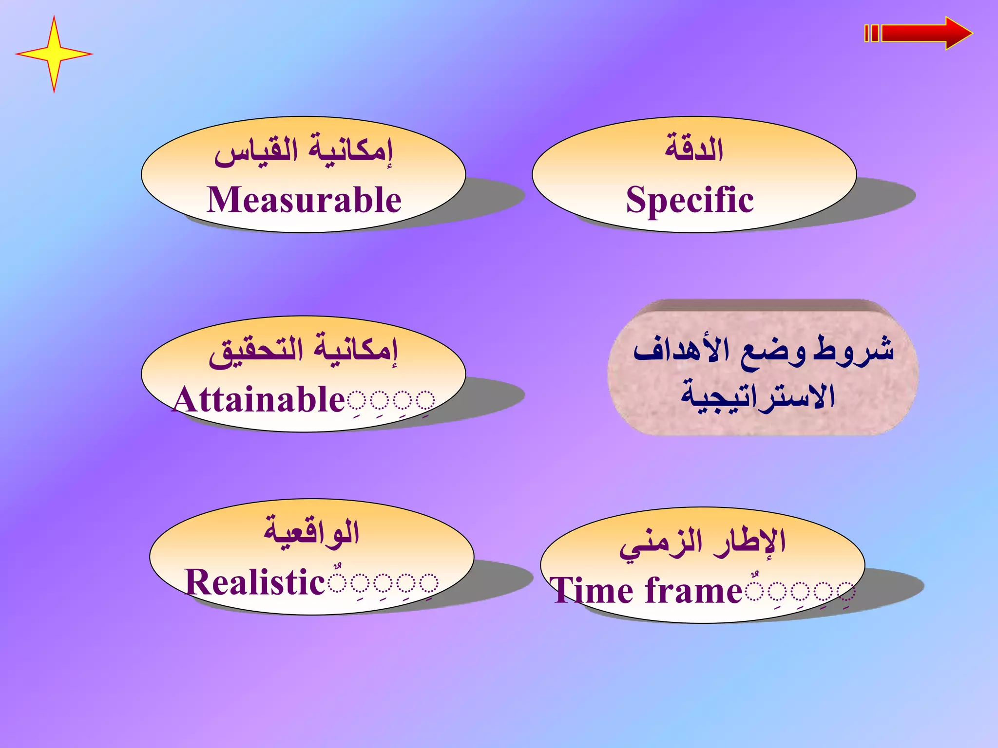 ‫األهداف‬ ‫وضع‬ ‫شروط‬
‫االستراتيجية‬
‫الدقة‬
Specific
‫القياس‬ ‫إمكانية‬
Measurable
‫التحقيق‬ ‫إمكانية‬
ِِِِ
Attainable
‫الواقعية‬
ِِِِِ
Realistic
‫الزمني‬ ‫اإلطار‬
ِِِِِ
Time frame
 