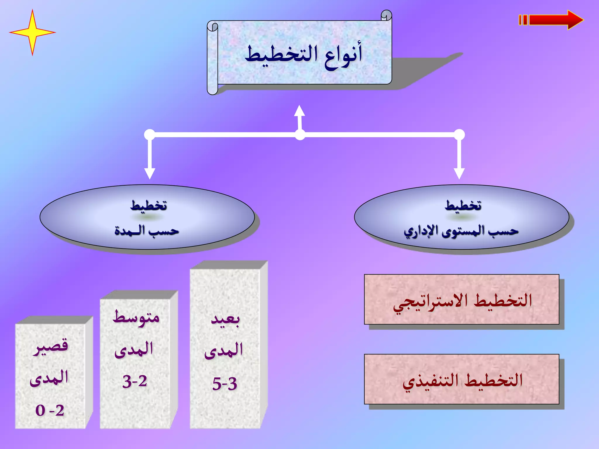 ‫التخطيط‬‫نواع‬‫ا‬
‫تخطيط‬
‫ي‬‫دار‬‫إ‬‫ل‬‫ا‬‫المستوى‬‫حسب‬
‫تخطيط‬
‫ـمدة‬‫ـ‬‫ـ‬‫ـ‬‫ل‬‫ا‬‫حسب‬
‫اتيجي‬‫ر‬‫الست‬ ‫التخطيط‬
‫التنفيذي‬ ‫التخطيط‬
‫بعيد‬
‫المدى‬
3
-
5
‫متوسط‬
‫المدى‬
2
-
3
‫قصير‬
‫المدى‬
2
-
0
 