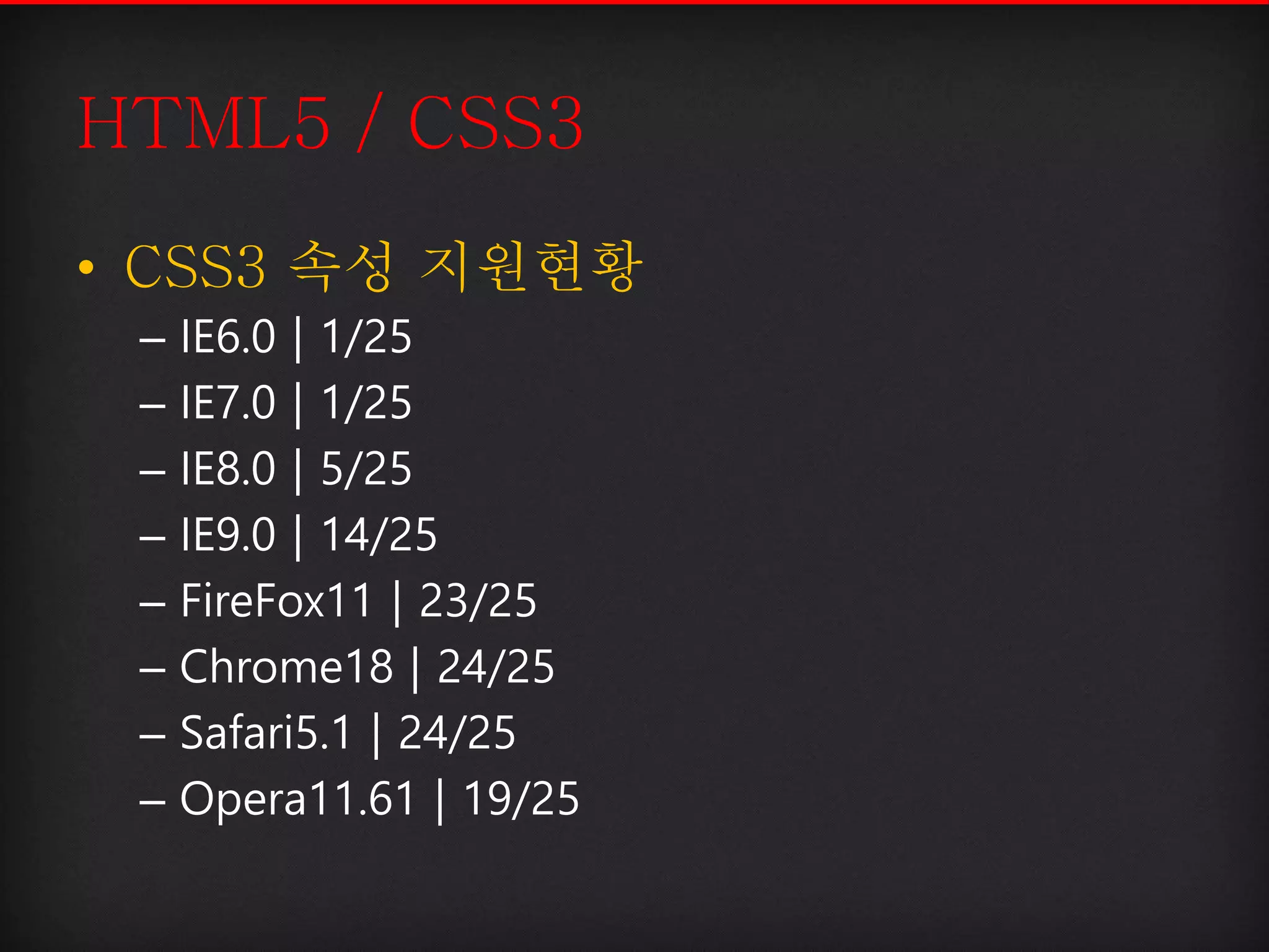 HTML5 / CSS3
• CSS3 속성 지원현황
– IE6.0 | 1/25
– IE7.0 | 1/25
– IE8.0 | 5/25
– IE9.0 | 14/25
– FireFox11 | 23/25
– Chrome18 | 24/25
– Safari5.1 | 24/25
– Opera11.61 | 19/25
 