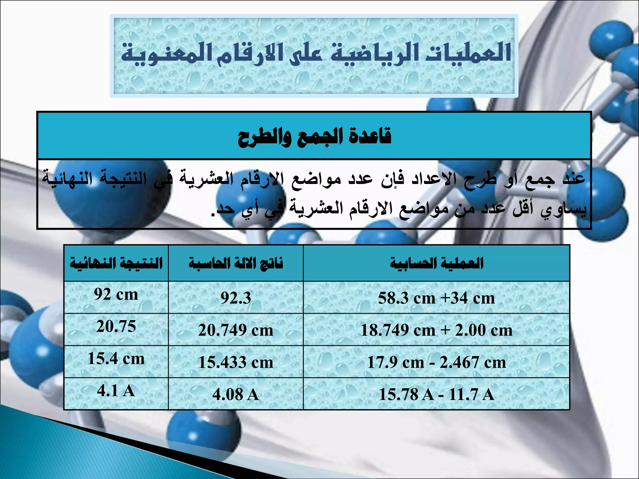 ‫المعنوية‬ ‫االرقام‬ ‫على‬ ‫الرياضية‬ ‫العمليات‬
‫والطرح‬ ‫اجلمع‬ ‫قاعدة‬
‫عند‬
‫جمع‬
‫أو‬
‫طرح‬
‫االعداد‬
‫فإن‬
‫عدد‬
‫مواضع‬
‫االرقام‬
‫العشرية‬
‫في‬
‫النتيجة‬
‫النهائية‬
‫يساوي‬
‫أقل‬
‫عدد‬
‫من‬
‫مواضع‬
‫االرقام‬
‫العشرية‬
‫في‬
‫أي‬
‫حد‬
.
‫احلسابية‬ ‫العملية‬
‫احلاسبة‬ ‫االلة‬ ‫ناتج‬
‫النهائية‬ ‫النتيجة‬
58.3 cm +34 cm
92.3
92 cm
18.749 cm + 2.00 cm
20.749 cm
20.75
17.9 cm - 2.467 cm
15.433 cm
15.4 cm
15.78 A - 11.7 A
4.08 A
4.1 A
 