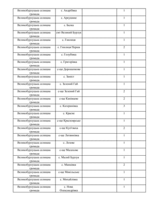 Великобурлуцька селищна
громада
с. Андріїївка 1
Великобурлуцька селищна
громада
с. Аркушине 1
Великобурлуцька селищна
громада
с. Балка 1
Великобурлуцька селищна
громада
смт Великий Бурлук 1
Великобурлуцька селищна
громада
с. Гнилиця 1
Великобурлуцька селищна
громада
с. Гнилиця Перша 2
Великобурлуцька селищна
громада
с. Голубівка 1
Великобурлуцька селищна
громада
с. Григорівка 1
Великобурлуцька селищна
громада
с-ще Дорошенкове 1
Великобурлуцька селищна
громада
с. Заміст 1
Великобурлуцька селищна
громада
с. Зелений Гай 1
Великобурлуцька селищна
громада
с-ще Зелений Гай 2
Великобурлуцька селищна
громада
с-ще Канівцеве 2
Великобурлуцька селищна
громада
с. Катеринівка 3
Великобурлуцька селищна
громада
с. Красне 1
Великобурлуцька селищна
громада
с-ще Красноярське 1
Великобурлуцька селищна
громада
с-ще Куп'єваха 2
Великобурлуцька селищна
громада
с-ще Литвинівка 1
Великобурлуцька селищна
громада
с. Лозове 1
Великобурлуцька селищна
громада
с-ще Малахове 1
Великобурлуцька селищна
громада
с. Малий Бурлук 1
Великобурлуцька селищна
громада
с. Манцівка 2
Великобурлуцька селищна
громада
с-ще Микільське 1
Великобурлуцька селищна
громада
с. Михайлівка 1
Великобурлуцька селищна
громада
с. Нова
Олександрівка
1
 