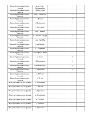 Великобурлуцька селищна
громада
с-ще Нова
Олександрівка
1
Великобурлуцька селищна
громада
с. Новоселівка 1
Великобурлуцька селищна
громада
с-ще Підсереднє 2
Великобурлуцька селищна
громада
с. Плоске 2
Великобурлуцька селищна
громада
с. Полковниче 1
Великобурлуцька селищна
громада
с. Рогозянка 1
Великобурлуцька селищна
громада
с-ще Садовод 1
Великобурлуцька селищна
громада
с. Середній Бурлук 3
Великобурлуцька селищна
громада
с-ще Сірий Яр 1
Великобурлуцька селищна
громада
с-ще Соніно 1
Великобурлуцька селищна
громада
с. Стецьківка 1
Великобурлуцька селищна
громада
с-ще Червона Хвиля 1
Великобурлуцька селищна
громада
с. Хатнє 2
Великобурлуцька селищна
громада
с. Шевченкове 2
Великобурлуцька селищна
громада
с-ще Шипувате 4
Великобурлуцька селищна
громада
с. Шипувате 4
Великобурлуцька селищна
громада
с. Юр'ївка 1
Великобурлуцька селищна
громада
с. Яєчне 1
Вільхуватська сільська громада с. Комісарове 1
Вільхуватська сільська громада с. Мілове 1
Вільхуватська сільська громада с. Чугунівка 1
Вільхуватська сільська громада с. Шев'яківка 1
Вільхуватська сільська громада с. Рублене 1
Вільхуватська сільська громада с. Артільне 1
Вільхуватська сільська громада с. Березники 1
 