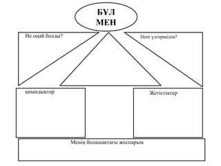 БҰЛ
МЕН
Не оңай болды?
қиындықтар
Нені үлгермедім?
Жетістіктер
Менің болашақтағы жоспарым
 