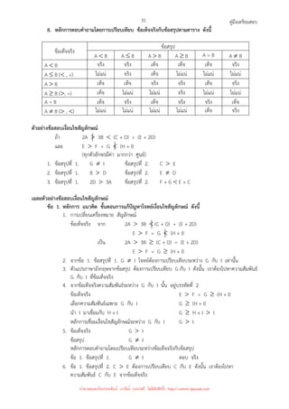 คู่มือเตรียมสอบ
31
8. หลักการตอบคําถามโดยการเปรียบเทียบ ข้อเท็จจริงกับข้อสรุปตามตาราง ดังนี้
ข้อเท็จจริง
ข้อสรุป
A  B A ≤ B A  B A ≥ B A = B A ≠ B
A  B จริง จริง เท็จ เท็จ เท็จ จริง
A ≤ B ( , =) ไม่แน่ จริง เท็จ ไม่แน่ ไม่แน่ ไม่แน่
A  B เท็จ เท็จ จริง จริง เท็จ จริง
A ≥ B (, =) เท็จ ไม่แน่ ไม่แน่ จริง ไม่แน่ ไม่แน่
A = B เท็จ จริง เท็จ จริง จริง เท็จ
A ≠ B ( , ) ไม่แน่ ไม่แน่ ไม่แน่ ไม่แน่ เท็จ จริง
ตัวอย่างข้อสอบเงื่อนไขสัญลักษณ์
ถ้า 2A  3B  (C + D) = (E + 2D)
และ E  F = G  (H + I)
(ทุกตัวอักษรมีค่า มากกว่า ศูนย์)
1. ข้อสรุปที่ 1. G ≠ I ข้อสรุปที่ 2. C  E
2. ข้อสรุปที่ 1. B  D ข้อสรุปที่ 2. E ≠ D
3. ข้อสรุปที่ 1. 2D  3A ข้อสรุปที่ 2. F + G  E + C
เฉลยตัวอย่างข้อสอบเงื่อนไขสัญลักษณ์
ข้อ 1. หลักการ แนวคิด ขั้นตอนการแก้ปัญหาโจทย์เงื่อนไขสัญลักษณ์ ดังนี้
1. การเปลี่ยนเครื่องหมาย สัญลักษณ์
ข้อเท็จจริง จาก 2A  3B  (C + D) = (E + 2D)
E  F = G  (H + I)
เป็น 2A  3B ≥ (C + D) = (E + 2D)
E  F = G ≥ (H + I)
2. จากข้อ 1. ข้อสรุปที่ 1. G ≠ I โจทย์ต้องการเปรียบเทียบระหว่าง G กับ I เท่านั้น
3. ตัวแปรภาษาอังกฤษจากข้อสรุป ต้องการเปรียบเทียบ G กับ I ดังนั้น เราต้องไปหาความสัมพันธ์
G กับ I ที่ข้อเท็จจริง
4. จากข้อเท็จจริงความสัมพันธ์ระหว่าง G กับ I นั้น อยู่บรรทัดที่ 2
ข้อเท็จจริง E  F = G ≥ (H + I)
เลือกความสัมพันธ์เฉพาะ G กับ I G ≥ (H + I)
นํา I มาเชื่อมกับ H + I G ≥ H + I  I
หลักการเชื่อมเงื่อนไขสัญลักษณ์ระหว่าง G กับ I G  I
5. ข้อเท็จจริง G  I
ข้อสรุป G ≠ I
หลักการตอบคําถามโดยเปรียบเทียบระหว่างข้อเท็จจริงกับข้อสรุป
ข้อ 1. ข้อสรุปที่ 1. G ≠ I ตอบ จริง
6. ข้อ 1. ข้อสรุปที่ 2. C  E ต้องการเปรียบเทียบ C กับ E ดังนั้น เราต้องไปหา
ความสัมพันธ์ C กับ E จากข้อเท็จจริง
นำมาเผยแพร่โดยประพันธ์ เวารัมย์ (แจกฟรี ไม่่มีลิขสิทธิ์) http://valrom.igetweb.com
 