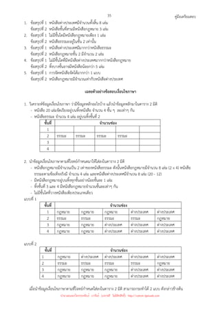คู่มือเตรียมสอบ
35
1. ข้อสรุปที่ 1 หนังสือต่างประเทศมีจํานวนทั้งสิ้น 8 เล่ม
ข้อสรุปที่ 2 หนังสือชั้นที่สามมีหนังสือกฎหมาย 3 เล่ม
2. ข้อสรุปที่ 1 ไม่มีชั้นใดมีหนังสือกฎหมายเพียง 1 เล่ม
ข้อสรุปที่ 2 หนังสือธรรมะอยู่ในชั้น 2 เท่านั้น
3. ข้อสรุปที่ 1 หนังสือต่างประเทศมีมากกว่าหนังสือธรรมะ
ข้อสรุปที่ 2 หนังสือกฎหมายชั้น 2 มีจํานวน 2 เล่ม
4. ข้อสรุปที่ 1 ไม่มีชั้นใดที่มีหนังสือต่างประเทศมากกว่าหนังสือกฎหมาย
ข้อสรุปที่ 2 หิ้งบางชั้นอาจมีหนังสือน้อยกว่า 5 เล่ม
5. ข้อสรุปที่ 1 การจัดหนังสือจัดได้มากกว่า 1 แบบ
ข้อสรุปที่ 2 หนังสือกฎหมายมีจํานวนเท่ากับหนังสือต่างประเทศ
เฉลยตัวอย่างข้อสอบเงื่อนไขภาษา
1. วิเคราะห์ข้อมูลเงื่อนไขภาษา ว่ามีข้อมูลหลักอะไรบ้าง แล้วนําข้อมูลหลักมาในตาราง 2 มิติ
- หนังสือ 20 เล่มจัดเรียงอยู่บนหิ้งหนังสือ จํานวน 4 ชั้น ๆ ละเท่าๆ กัน
- หนังสือธรรมะ จํานวน 4 เล่ม อยู่บนหิ้งชั้นที่ 2
ชั้นที่ จํานวนช่อง
1
2 ธรรมะ ธรรมะ ธรรมะ ธรรมะ
3
4
2. นําข้อมูลเงื่อนไขภาษาตามที่โจทย์กําหนดมาให้ใส่ลงในตาราง 2 มิติ
- หนังสือกฎหมายมีจํานวนเป็น 2 เท่าของหนังสือธรรมะ ดังนั้นหนังสือกฎหมายมีจํานวน 8 เล่ม (2 x 4) หนังสือ
ธรรมะตามข้อเท็จจริงมี จํานวน 4 เล่ม และหนังสือต่างประเทศมีจํานวน 8 เล่ม (20 - 12)
- มีหนังสือกฎหมายอู่บนหิ้งทุกชั้นอย่างน้อยชั้นละ 1 เล่ม
- หิ้งชั้นที่ 3 และ 4 มีหนังสือกฎหมายจํานวนชั้นละเท่าๆ กัน
- ไม่มีชั้นใดที่วางหนังสือเพียงประเภทเดียว
แบบที่ 1
ชั้นที่ จํานวนช่อง
1 กฎหมาย กฎหมาย กฎหมาย ต่างประเทศ ต่างประเทศ
2 ธรรมะ ธรรมะ ธรรมะ ธรรมะ กฎหมาย
3 กฎหมาย กฎหมาย ต่างประเทศ ต่างประเทศ ต่างประเทศ
4 กฎหมาย กฎหมาย ต่างประเทศ ต่างประเทศ ต่างประเทศ
แบบที่ 2
ชั้นที่ จํานวนช่อง
1 กฎหมาย ต่างประเทศ ต่างประเทศ ต่างประเทศ ต่างประเทศ
2 ธรรมะ ธรรมะ ธรรมะ ธรรมะ กฎหมาย
3 กฎหมาย กฎหมาย กฎหมาย ต่างประเทศ ต่างประเทศ
4 กฎหมาย กฎหมาย กฎหมาย ต่างประเทศ ต่างประเทศ
เมื่อนําข้อมูลเงื่อนไขภาษาตามที่โจทย์กําหนดใส่ลงในตาราง 2 มิติ สามารถกระทําได้ 2 แบบ ดังกล่าวข้างต้น
นำมาเผยแพร่โดยประพันธ์ เวารัมย์ (แจกฟรี ไม่่มีลิขสิทธิ์) http://valrom.igetweb.com
 