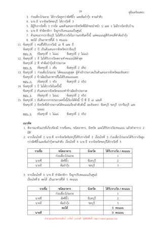 คู่มือเตรียมสอบ
59
3. ก๋วยเตี๋ยวไก่มะระ ได้รางวัลสูงกว่าผัดซีอิ้ว และต้มยํากุ้ง ตามลําดับ
4. นาย อี จากจังหวัดชลบุรี ได้รางวัลที่ 3
5. มีผู้รับรางวัลทั้ง 3 รางวัล และตัวแทนจากจังหวัดที่มีอักษรนําหน้า ป และ ร ไม่มีรางวัลกลับบ้าน
6. นาย ดี ทําผิดกติกา จึงถูกปรับคะแนนเป็นศูนย์
7. ตัวแทนจากปราจีนบุรี ไม่ได้รับรางวัลในการแข่งขันครั้งนี้ แต่คะแนนสูสีกับคนที่ทําต้มยํากุ้ง
8. พะโล้ เป็นอาหารที่ได้ 5 คะแนน
11. ข้อสรุปที่ 1 คนที่ได้รับรางวัลมี เอ ซี และ อี
ข้อสรุปที่ 2 บี เป็นตัวแทนจากจังหวัดปราจีนบุรี
ตอบ ค. (ข้อสรุปที่ 1 ไม่แน่ ข้อสรุปที่ 2 ไม่แน่)
12. ข้อสรุปที่ 1 อี ไม่ได้รับรางวัลเพราะทําคะแนนได้ต่ําสุด
ข้อสรุปที่ 2 ซี ทําต้มยํากุ้งเข้าประกวด
ตอบ ข. (ข้อสรุปที่ 1 เท็จ ข้อสรุปที่ 2 เท็จ)
13. ข้อสรุปที่ 1 ก๋วยเตี๋ยวไก่มะระ ได้คะแนนสูงสุด ผู้ทําเข้าประกวดเป็นตัวแทนจากจังหวัดฉะเชิงเทรา
ข้อสรุปที่ 2 ข้าวผัดเป็นอาหารที่ไม่ได้รับคะแนนเลย
ตอบ ก. (ข้อสรุปที่ 1 จริง ข้อสรุปที่ 2 จริง)
14. ข้อสรุปที่ 1 บี ไม่ได้รางวัลในครั้งนี้
ข้อสรุปที่ 2 ตัวแทนจากจังหวัดระยองทําข้าวผัดเข้าประกวด
ตอบ ง. (ข้อสรุปที่ 1 ไม่แน่ ข้อสรุปที่ 2 จริง)
15. ข้อสรุปที่ 1 อันดับจากการประกวดครั้งนี้เรียงได้ดังนี้ บี ซี อี เอ และดี
ข้อสรุปที่ 2 จังหวัดที่เข้าประกวดได้คะแนนเรียงลําดับดังนี้ ฉะเชิงเทรา จันทบุรี ชลบุรี ปราจีนบุรี และ
ระยอง
ตอบ ง. (ข้อสรุปที่ 1 ไม่แน่ ข้อสรุปที่ 2 จริง)
แนวคิด
1. พิจารณาตัวแปรที่เกี่ยวข้องมี รายชื่อคน, ชนิดอาหาร, จังหวัด และได้รับรางวัล/คะแนน แล้วทําตาราง 2
มิติ
2. จากเงื่อนไขที่ 2 นาย ซี จากจังหวัดจันทบุรีได้รับรางวัลที่ 2 เงื่อนไขที่ 3 ก๋วยเตี๋ยวไก่มะระได้รับรางวัลสูง
กว่าผัดซีอิ้วและต้มยํากุ้งตามลําดับ เงื่อนไขที่ 4 นาย อี จากจังหวัดชลบุรีได้รางวัลที่ 3
รายชื่อ ชนิดอาหาร จังหวัด ได้รับรางวัล / คะแนน
ก๋วยเตี๋ยวไก่มะระ 1
นายซี ผัดซีอิ้ว จันทบุรี 2
นายอี ต้มยํากุ้ง ชลบุรี 3
3. จากเงื่อนไขที่ 6 นาย ดี ทําผิดกติกา จึงถูกปรับคะแนนเป็นศูนย์
เงื่อนไขที่ 8 พะโล้ เป็นอาหารที่ได้ 5 คะแนน
รายชื่อ ชนิดอาหาร จังหวัด ได้รับรางวัล / คะแนน
ก๋วยเตี๋ยวไก่มะระ 1
นายซี ผัดซีอิ้ว จันทบุรี 2
นายอี ต้มยํากุ้ง ชลบุรี 3
พะโล้ 5 คะแนน
นายดี 0 คะแนน
นำมาเผยแพร่โดยประพันธ์ เวารัมย์ (แจกฟรี ไม่่มีลิขสิทธิ์) http://valrom.igetweb.com
 