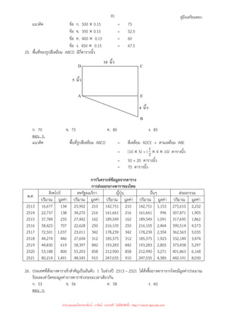 คู่มือเตรียมสอบ
81
แนวคิด ข้อ ก. 500 × 0.15 = 75
ข้อ ข. 350 × 0.15 = 52.5
ข้อ ค. 400 × 0.15 = 60
ข้อ ง. 450 × 0.15 = 67.5
25. พื้นที่ของรูปสี่เหลี่ยม ABCD มีกี่ตารางนิ้ว
ก. 70 ข. 75 ค. 80 ง. 85
ตอบ ก.
แนวคิด พื้นที่รูปสี่เหลี่ยม ABCD = สี่เหลี่ยม ADCE + สามเหลี่ยม ABE
= (10 × 5) + ( 2
1 × 4 × 10) ตารางนิ้ว
= 50 + 20 ตารางนิ้ว
= 70 ตารางนิ้ว
การวิเคราะห์ข้อมูลจากตาราง
การส่งออกยางพาราของไทย
พ.ศ.
สิงคโปร์ สหรัฐอเมริกา ญี่ปุ่น อื่นๆ ส่งออกรวม
ปริมาณ มูลค่า ปริมาณ มูลค่า ปริมาณ มูลค่า ปริมาณ มูลค่า ปริมาณ มูลค่า
2513
2514
2515
2516
2517
2518
2519
2520
2521
16,677
22,737
37,784
58,423
72,501
44,274
44,830
53,188
80,214
134
138
235
707
1,037
446
619
800
1,491
25,902
34,270
27,442
22,628
23,011
27,694
58,397
55,203
48,545
210
216
162
250
342
312
842
858
910
142,751
161,661
189,549
216,105
178,239
185,375
193,283
212,900
247,035
210
216
162
250
342
312
842
858
910
142,751
161,661
189,549
216,105
178,239
185,375
193,283
212,990
247,035
1,153
996
1,091
2,464
2,354
1,923
2,805
3,271
4,385
275,610
307,871
317,695
390,514
362,563
332,189
373,458
401,863
442,191
2,232
1,905
1,862
4,573
5,035
3,474
5,297
6,168
8,030
26. ประเทศที่สั่งยางพาราเข้าสําคัญเป็นอันดับ 1 ในช่วงปี 2513 – 2521 ได้สั่งซื้อยางพาราจากไทยมีมูลค่าประมาณ
ร้อยละเท่าใดของมูลค่ายางพาราช่วงระยะเวลาเดียวกัน
ก. 53 ข. 56 ค. 58 ง. 60
ตอบ ก.
D
10 นิ*ว
C
5 นิ*ว
A E
4 นิ*ว
B
นำมาเผยแพร่โดยประพันธ์ เวารัมย์ (แจกฟรี ไม่่มีลิขสิทธิ์) http://valrom.igetweb.com
 