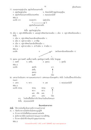 คู่มือเตรียมสอบ
90
77. ถนนทุกสายมุ่งสู่กรุงโรม สุขุมวิทเป็นถนนสายหนึ่ง
ก. สุขุมวิทมุ่งสู่กรุงโรม ข. ยังตอบไม่ได้ว่าสุขุมวิทจะมุ่งสู่โรม
ค. สุขุมวิทเป็นถนนสายหนึ่งในประเทศไทย ง. สรุปแน่นอนไม่ได้
ตอบ ก.
แนวคิด จาก ถนนทุกสาย มุ่งสู่กรุงโรม
P Q
สุขุมวิทเป็นถนนสายหนึ่ง
P
ดังนั้น สุขุมวิทมุ่งสู่กรุงโรม
78. เมือง ก. อยู่ทางทิศใต้ของเมือง ข. และอยู่ทางทิศตะวันตกของเมือง ง. เมือง ค. อยู่ทางทิศเหนือของเมือง ง.
ดังนั้น
ก. เมือง ค. อยู่ทางทิศตะวันออกเฉียงเหนือของเมือง ก.
ข. เมือง ค. อยู่ห่างจากเมือง ก. มากที่สุด
ค. เมือง ข. อยู่ทางทิศตะวันตกเฉียงใต้ของเมือง ง.
ง. เมือง ก. อยู่ห่างจากเมือง ข. เท่ากับเมือง ข. ห่างเมือง ค.
ตอบ ก.
แนวคิด ข ค (ตะวันออกเฉียงเหนือของเมือง ก)
ก ง
79. สุดสวย สูงกว่าสดศรี แต่เตี้ยกว่าสดชื่น สุดคนึงสูงกว่าสดชื่น ดังนั้น ใครสูงสุด
ก. สดศรี ข. สดชื่น ค. สุดสวย ง. สุดคนึง
ตอบ ง.
แนวคิด สุดคนึง มาก
สดชื่น
สุดสวย
สมศรี น้อย
80. แพรวมาโรงเรียนสาย พราวและแพรมาสายกว่า แต่พรรณมาเป็นคนสุดท้าย ดังนั้น โรงเรียนนี้ใครมาถึงโรงเรียน
คนแรก
ก. แพรว ข. พราว ค. แพร ง. สรุปแน่นอนไม่ได้
ตอบ ง.
แนวคิด พรรณ พรรณ พรรณ มาก
พราว พราว
แพร หรือ แพร
แพรว แพรว น้อย
จาก โรงเรียนนี้ไม่ได้กล่าวถึงว่าใครมาโรงเรียนเป็นคนแรก
ดังนั้น สรุปแน่นอนไม่ได้
ข้อบกพร่องทางภาษา
คําสั่ง ให้หาประโยคที่ถูกต้องตามหลักภาษาและไวยกรณ์
81. ก. วินัยข้าราชการเป็นสิ่งจําเป็นใคร่ครวญปฏิบัติ
ข. ข้าราชการจําเป็นที่ยึดถือแบบแผนอย่างเคร่งครัด
ค. ผู้บริหารควรให้ความสนใจระหว่างคนและการงานที่สําคัญ
ง. ข้าราชการมีหน้าที่บําบัดทุกข์บํารุงสุขแก่ประชาชน
ตอบ ง.
นำมาเผยแพร่โดยประพันธ์ เวารัมย์ (แจกฟรี ไม่่มีลิขสิทธิ์) http://valrom.igetweb.com
 