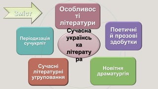 Особливос
ті
літератури
Поетичні
й прозові
здобутки
Періодизація
сучукрліт
Новітня
драматургія
Сучасні
літературні
угруповання
Сучасна
українсь
ка
літерату
ра
 