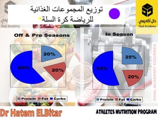 ‫المجموعات‬ ‫توزيع‬
‫الغذائية‬
‫السلة‬ ‫كرة‬ ‫للرياضة‬
*
Off & Pre Seasons
60%
20%
20%
Protein Fat Carbo
In Season
55%
20%
25%
Protein Fat Carbo
 
