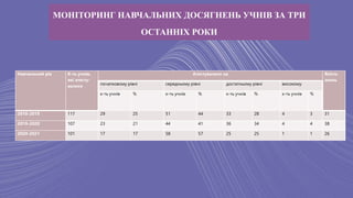 МОНІТОРИНГ НАВЧАЛЬНИХ ДОСЯГНЕНЬ УЧНІВ ЗА ТРИ
ОСТАННІХ РОКИ
Навчальний рік К-ть учнів,
які атесту-
валися
Атестувалися на Якість
знань
початковому рівні середньому рівні достатньому рівні високому
к-ть учнів % к-ть учнів % к-ть учнів % к-ть учнів %
2018-2019 117 29 25 51 44 33 28 4 3 31
2019-2020 107 23 21 44 41 36 34 4 4 38
2020-2021 101 17 17 58 57 25 25 1 1 26
 