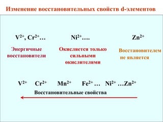 V2+, Cr2+… Ni2+…. Zn2+
Энергичные
восстановители
Окисляется только
сильными
окислителями
V2+ Cr2+ Mn2+ Fe2+ … Ni2+ …Zn2+
Восстановительные свойства
Изменение восстановительных свойств d-элементов
Восстановителем
не является
 