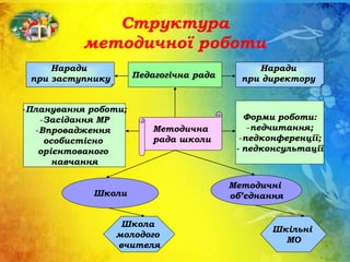 Структура методичної роботи Методична рада ліцею Педагогічна рада Наради при директору Наради при заступнику Форми роботи: -педчитання; -педконференції; - педконсультації -Планування роботи; -Засідання МР Дошкільний підрозділ Методичні об’єднання Школа молодого вчителя Шкільні МО 