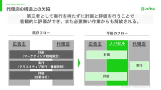 ©Novasell,Inc. All Rights Reserved.
Better Systems, Better World.
今後のフロー
ノバセル
広告主 代理店
計画
実⾏
評価
既存フロー
広告主 代理店
計画
（マーケティング戦略策定）
実⾏
（クリエイティブ制作・番組放映）
評価
（効果分析）
第三者として実行を持たずに計画と評価を行うことで
客観的に評価ができ、また必要無い作業からも解放される。
代理店の構造上の⽋陥
 