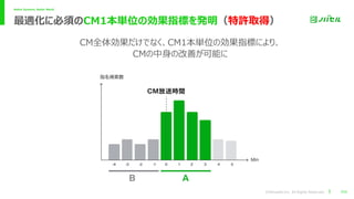 ©Novasell,Inc. All Rights Reserved.
Better Systems, Better World.
最適化に必須のCM1本単位の効果指標を発明（特許取得）
P20
CM全体効果だけでなく、CM1本単位の効果指標により、
CMの中⾝の改善が可能に
 
