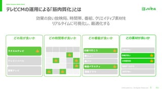 ©Novasell,Inc. All Rights Reserved.
Better Systems, Better World.
テレビCMの運⽤による「筋⾁質化」とは
P21
効果の良い放映局、時間帯、番組、クリエイティブ素材を
リアルタイムに可視化し、最適化する
 