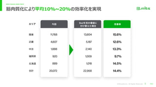 ©Novasell,Inc. All Rights Reserved.
Better Systems, Better World.
筋⾁質化により平均10%~20%の効率化を実現
P22
 