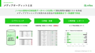 Better Systems, Better World.
@ 2022 Novasell, Inc. All Rights Reserved.
ノバセル保有のCM効果データベースを⽤いて貴社専⽤の番組リストを作成
メディアプランニングに知⾒のある担当が改善提案まで⼀気通貫で伴⾛
P15
メディアオーディットとは
過去放映の
効果に基づく
番組別効果DB
18%
9%
16%
5%
8%
16%
10%
10%
8%
4%
13%
9%
18%
2%
0% 20% 40% 60% 80% 100%
静岡県
宮城県
福岡県
北海道
中京
近畿
関東
Excellent Good Normal Not Good Bad
■エリア：評価別GRP⽐率(改案前後⽐較)
貴社専⽤の番組リストを作成 初案評価+改案リスト作成（1営業⽇） エリア毎の評価レポート
①プランニング ②評価・改善 ③再評価・レポート
 