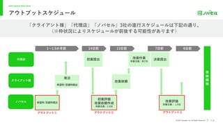 Better Systems, Better World.
@ 2022 Novasell, Inc. All Rights Reserved.
「クライアント様」「代理店」「ノバセル」3社の進⾏スケジュールは下記の通り。
（※枠状況によりスケジュールが前後する可能性があります）
P18
アウトプットスケジュール
1〜1.5か⽉前 14⽇前 13⽇前 6⽇前
放
映
開
始
7⽇前
代理店
クライアント様
ノバセル
発注
希望枠/忌避枠提出
初案評価
改案依頼作成
所要⽇数：1.5⽇
改案評価
所要⽇数： 1.5⽇
初案提出
改案依頼
改案作業
所要⽇数：約7⽇
決案提出
希望枠/忌避枠提出
アウトプット① アウトプット② アウトプット③
初案評価
改案依頼作成
所要⽇数：1.5⽇
希望枠/忌避枠提出
 