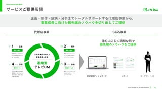 Better Systems, Better World.
@ 2022 Novasell, Inc. All Rights Reserved.
企画・制作・放映・分析までトータルサポートする代理店事業から、
事業成⻑に向けた最先端のノウハウを切り出してご提供
P5
サービスご提供形態
代理店事業 SaaS事業
⽬的に応じて適切な形で
最先端のノウハウをご提供
CM効果ダッシュボード レポート マーケター（⼈）
 