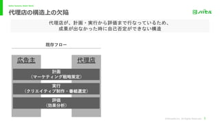 ©Novasell,Inc. All Rights Reserved.
Better Systems, Better World.
代理店の構造上の⽋陥
既存フロー
広告主 代理店
計画
（マーケティング戦略策定）
実⾏
（クリエイティブ制作・番組選定）
評価
（効果分析）
代理店が、計画・実行から評価まで行なっているため、
成果が出なかった時に自己否定ができない構造
 