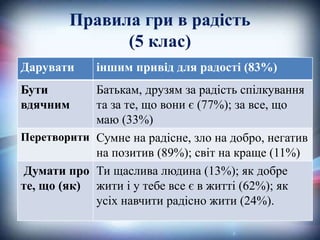 Правила гри в радість
(5 клас)
Дарувати іншим привід для радості (83%)
Бути
вдячним
Батькам, друзям за радість спілкування
та за те, що вони є (77%); за все, що
маю (33%)
Перетворити Сумне на радісне, зло на добро, негатив
на позитив (89%); світ на краще (11%)
Думати про
те, що (як)
Ти щаслива людина (13%); як добре
жити і у тебе все є в житті (62%); як
усіх навчити радісно жити (24%).
 