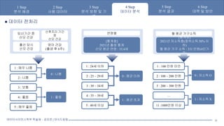 임신기간 중
산모 건강
출산 당시
산모 건강
산후조리 기간
중
산모 건강
영아 건강
(출생 후 6주)
● 데이터 전처리
0 : 나쁨
1 : 매우 나쁨
2 : 나쁨
3 : 보통
4 : 좋음
5 : 매우 좋음
1 : 좋음
1 : 24세 이하
2 : 25 ~ 29세
3 : 30 ~ 34세
4 : 35 ~ 39세
5 : 40세 이상
0 : 평균 이하
1 : 평균 초과
연령별
[통계청]
2021년 출생 통계
산모 평균 연령 : 33.4세
월 평균 가구소득
[통계청]
2021년 저소득층(중위소득 30% 이
하)
월 평균 가구 소득 : 331 만원(4인기
준)
1 : 100 만원 미만
2 : 100 ~ 200 만원
3 : 200 ~ 300 만원
…
11 :1000만원 이상
0 : 저소득 O
1 : 저소득 X
1 Step
분석 배경
2 Step
사용 데이터
3 Step
분석 방향 및 기
법
4 Step
데이터 분석
5 Step
분석 결과
6 Step
대책 및 방안
데이터사이언스학부 학술제 – 공모전 | 데사드림팀 11
 