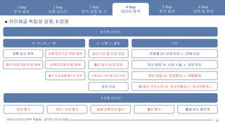 수치형 데이터
범주형 데이터
임신 횟수
계획 임신 여부
출산 횟수
유산 / 사산 횟수 출생 당시 몸무게
실제 산후조리 일수
영아 의료기관 치료 여부
산후조리기간 적당 여부
산후조리원 이용 여부
출산 직전 일을 했는지 여부
임신기간 중 산모 건강
출산 당시 산모 건강
산후조리 기간 중 산모 건강
영아 건강
기타
연령별 | 0 : 35세 미만, 1 : 35세 이상
임신 방법 | 0 : 난임 시술, 1 : 자연 임신
분만 방법 | 0 : 자연분만, 1 : 제왕절개
월 평균 가구소득 ( 0 : 저소득층 O, 1 : 저소득층 X )
0 : 나쁨, 1 : 좋음
● 카이제곱 독립성 검정, T-검정
0 : 아니요, 1 : 예
1 Step
분석 배경
2 Step
사용 데이터
3 Step
분석 방향 및 기
법
4 Step
데이터 분석
5 Step
분석 결과
6 Step
대책 및 방안
데이터사이언스학부 학술제 – 공모전 | 데사드림팀 14
 