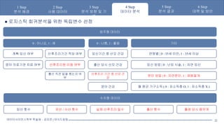 수치형 데이터
범주형 데이터
임신 횟수
계획 임신 여부
출산 횟수
유산 / 사산 횟수 출생 당시 몸무게
실제 산후조리 일수
영아 의료기관 치료 여부
산후조리기간 적당 여부
산후조리원 이용 여부
출산 직전 일을 했는지 여
부
임신기간 중 산모 건강
출산 당시 산모 건강
산후조리 기간 중 산모 건
강
영아 건강
기타
연령별 | 0 : 35세 미만, 1 : 35세 이상
임신 방법 | 0 : 난임 시술, 1 : 자연 임신
분만 방법 | 0 : 자연분만, 1 : 제왕절개
월 평균 가구소득 ( 0 : 저소득층 O, 1 : 저소득층 X )
0 : 아니요, 1 : 예 0 : 나쁨, 1 : 좋음
● 로지스틱 회귀분석을 위한 독립변수 선정
1 Step
분석 배경
2 Step
사용 데이터
3 Step
분석 방향 및 기
법
4 Step
데이터 분석
5 Step
분석 결과
6 Step
대책 및 방안
데이터사이언스학부 학술제 – 공모전 | 데사드림팀 22
 