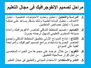 ‫اإلنفوجرافيك‬ ‫تصميم‬ ‫مراحل‬
‫فى‬
‫التعلي‬ ‫مجال‬
‫م‬
.1
‫فة‬‫ف‬‫الدراس‬
‫فل‬‫ف‬‫والتحلي‬
:
،‫و‬‫و‬‫تحلي‬
‫ود‬‫و‬‫وتحدي‬
‫و‬‫و‬‫التعليمي‬ ‫وا‬‫و‬ ‫ااحتيا‬
‫ة‬
-
،‫و‬‫و‬‫تحلي‬
‫وداف‬‫و‬‫األم‬
-
،‫و‬‫و‬‫تحلي‬
، ‫و‬‫و‬‫بش‬ ‫وم‬‫و‬‫وذل‬ ‫وة‬‫و‬‫العلمي‬ ‫وادة‬‫و‬‫الم‬
‫وى‬‫و‬‫عل‬ ‫واعد‬‫و‬ ‫ي‬
‫تمث‬
‫وه‬‫و‬‫يل‬
‫ا‬‫بصري‬
-
،‫تحلي‬
‫ص‬ ‫خصا‬
‫المتعلمين‬
.
.2
‫التصميم‬
:
‫تصميا‬
‫المخحح‬
‫لم‬ ‫الشو‬
‫لعناصور‬
‫رافيو‬ ‫اانفو‬
‫وصعوادة‬ ‫م‬
‫المحتوى‬ ‫صياغة‬
‫التعليمم‬
‫ا‬‫بصري‬ ‫مته‬ ‫تر‬ ،‫هي‬ ‫لت‬
.
.3
‫فاج‬‫ف‬‫اإلنت‬
:
‫وا‬‫و‬‫صنت‬
‫و‬ ‫لم‬ ‫و‬‫و‬‫الش‬ ‫وح‬‫و‬‫المخح‬ ‫وق‬‫و‬‫بتحبي‬ ‫وم‬‫و‬‫األول‬ ‫ووذ‬‫و‬‫النم‬
‫وع‬‫و‬‫مي‬ ‫ت‬
‫البصورية‬ ‫العناصر‬
‫بورامج‬ ‫وتخداا‬ ‫با‬
‫تصوميا‬
‫وا‬ ،‫رافيوم‬ ‫ال‬
‫عوة‬ ‫لمرا‬
‫على‬ ‫الفنية‬
‫النموذ‬
.
.4
‫التقويم‬
:
‫من‬
‫المختصوي‬ ‫الخبوراء‬ ‫مون‬ ‫موعة‬ ‫م‬ ‫على‬ ‫عرضه‬ ، ‫خ‬
‫ن‬
‫للتحبيق‬ ‫حيته‬ ‫ص‬ ‫صقرار‬ ، ‫أ‬ ‫من‬
.
.5
‫النشر‬
‫واالستخدام‬
:
‫الميدانم‬ ‫تخداا‬ ‫اا‬
‫والتحبيق‬
‫فى‬
،‫ا‬ ‫م‬
‫التعليا‬
.
‫د‬
.
‫ألباسط‬‫عبد‬‫حمد‬‫أ‬‫محمد‬‫حسين‬
 